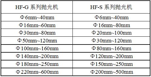 HF-S8拋光機規格